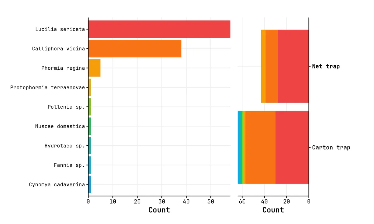 Species composition by location and trap type